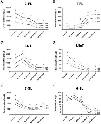 Lactational and geographical variation in the concentration of six oligosaccharides in Chinese breast milk: a multicenter study over 13 months postpartum